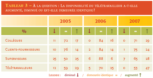 Le télétravail, un atout pour un employeur de choix - TABLEAU 3