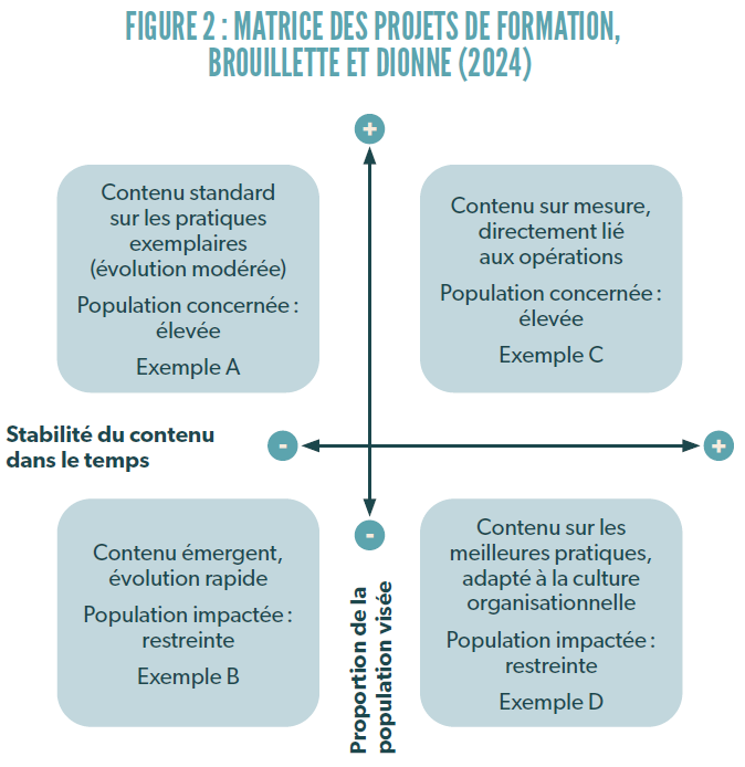 Figure 2 : matrice des projets de formation