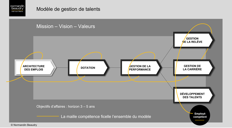 Modèle de gestion de talents