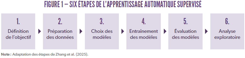 FIGURE 1 — SIX ÉTAPES DE L’APPRENTISSAGE AUTOMATIQUE SUPERVISÉ