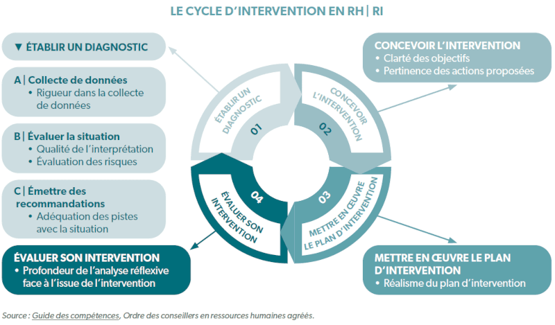 Le cycle d'intervention en RH | RI