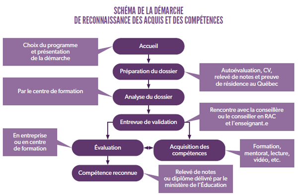Schéma de la démarche de reconnaissance des acquis et des compétences