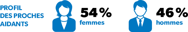 Profil des proches aidants