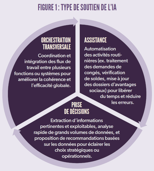 type de soutien de l'IA