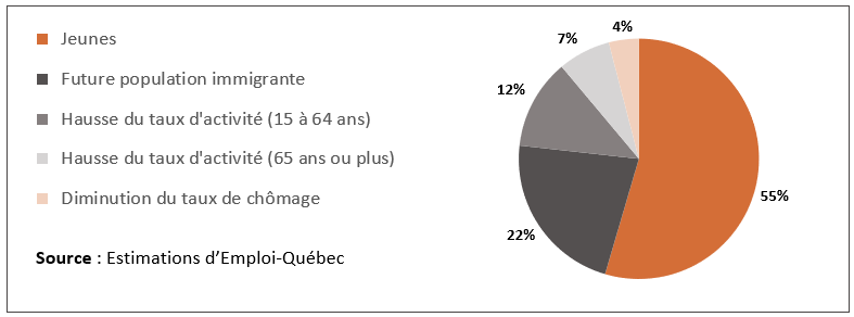 Offre de main-d'oeuvre de 2017 à 2026