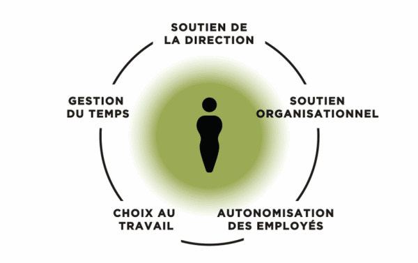 La flexibilité en milieu de travail est là pour de bon, mais sa définition change