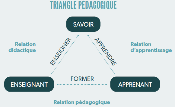 Figure 1 : Triangle pédagogique, J. Houssaye (1996). « Le triangle pédagogique ou comment comprendre la situation pédagogique », dans La Pédagogie, une encyclopédie pour aujourd’hui, Paris, ESF.