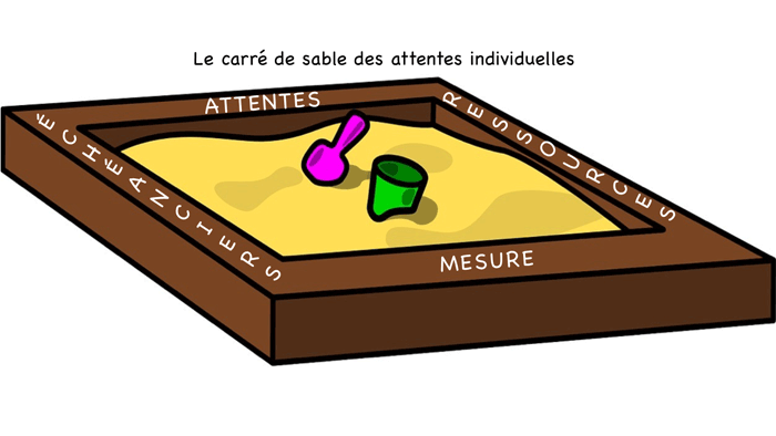 Le carré de sable des attentes individuelles