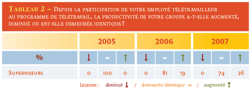Le télétravail, un atout pour un employeur de choix - TABLEAU 2
