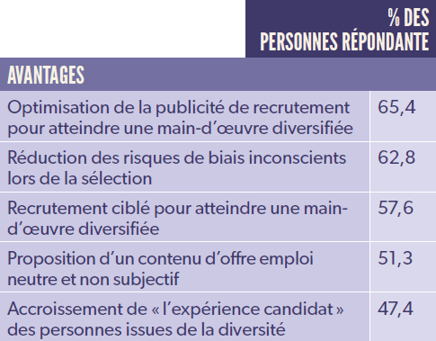 Les avantages de l’IA pour le recrutement et la sélection d’un personnel diversifié