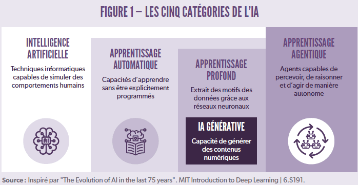 Figure 1 - les 5 catégories de l'IA