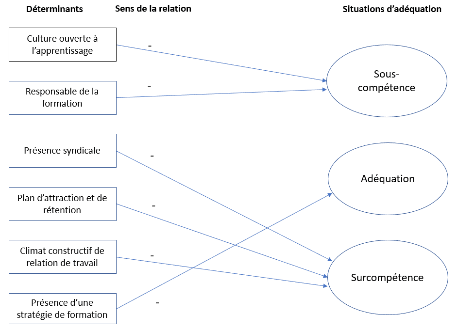 Figure 1 : Relations significatives entre les déterminants et les situations d’adéquation