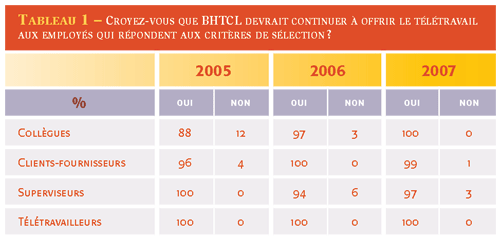 Le télétravail, un atout pour un employeur de choix - TABLEAU 1