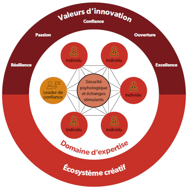 Valeurs d'innovation