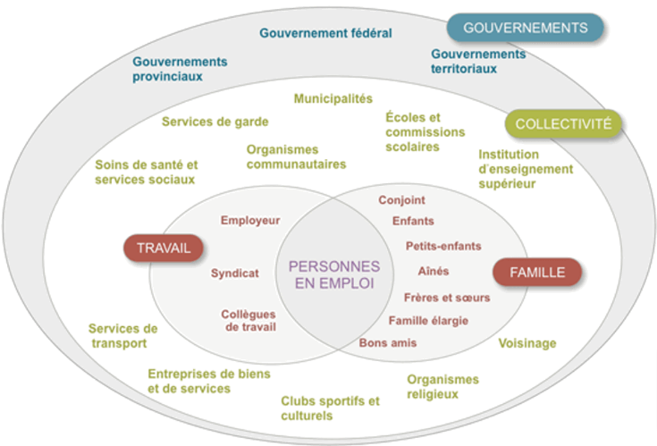 L’approche holistique de la conciliation famille-travail