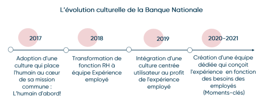 L'évolution culturelle de la Banque Nationale