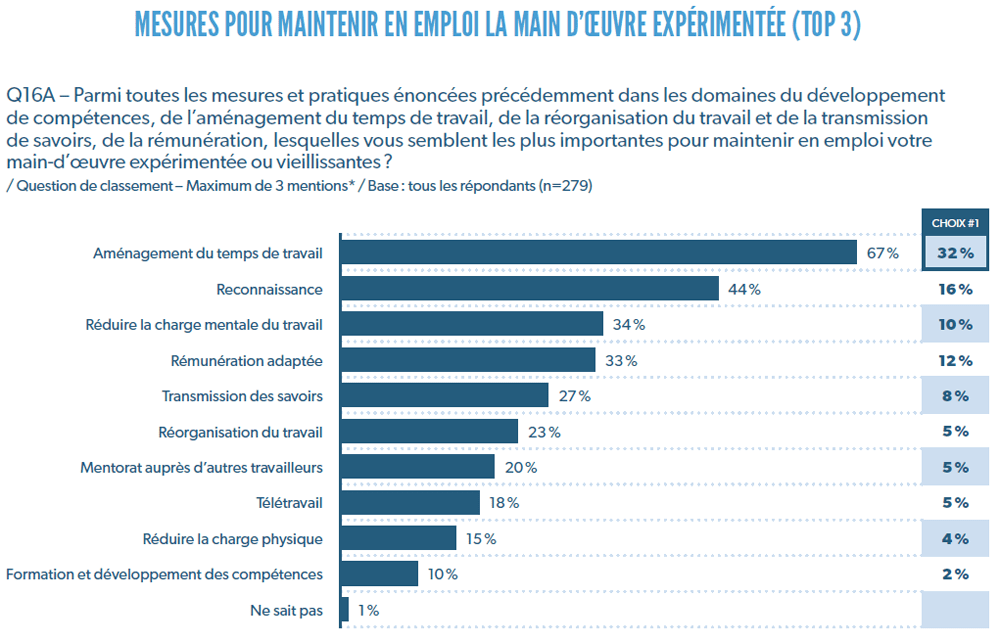 Mesures pour maintenir en emploi la main d'oeuvre expérimentée