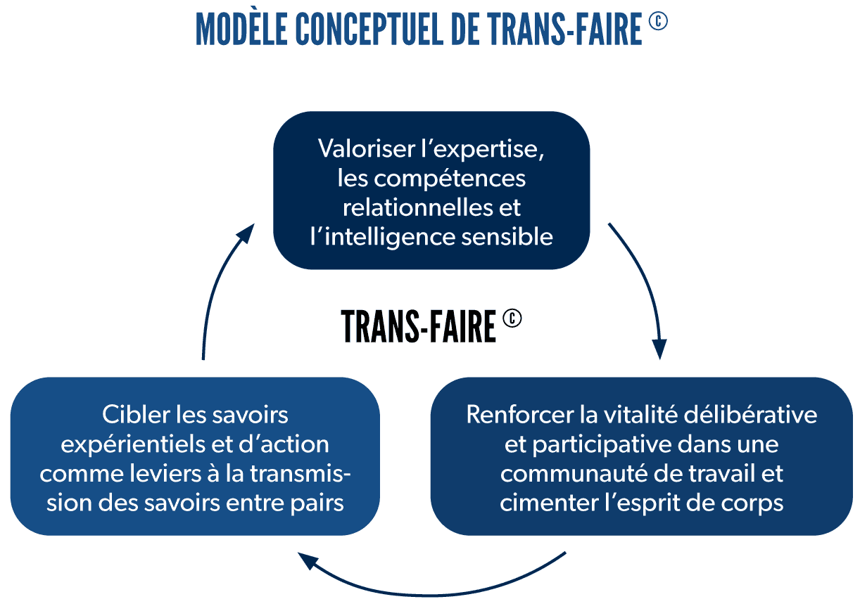 Modèle conceptuel de TRANS-FAIRE ©