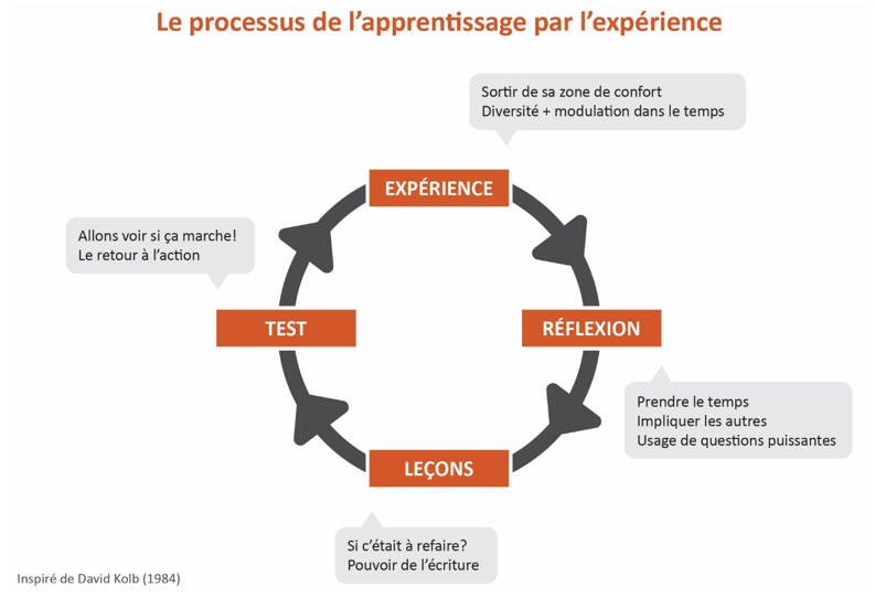 processus-apprentissage-experience.png
