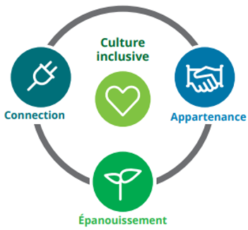 Culture inclusive