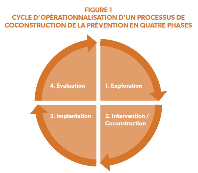 Cycle d'opérationnalisaiton d'un processus