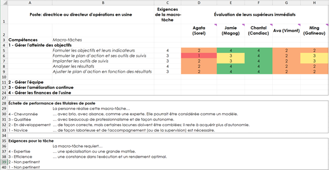 Extrait de la matrice de compétences des directeurs et directrices d’usines