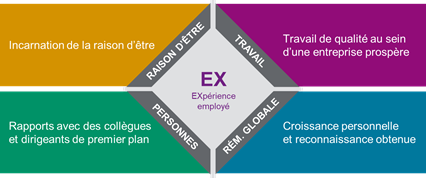 Figure 1. Les dimensions fondamentales de l’expérience employé