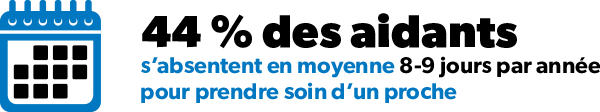 44%25 des aidants