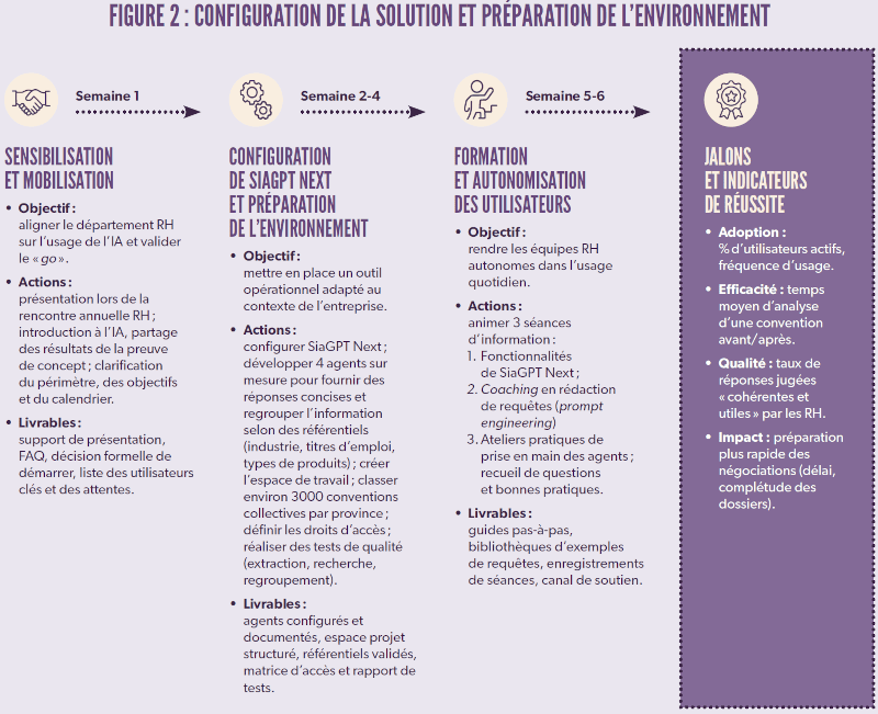 Configuration de la solution et préparation de l’environnement