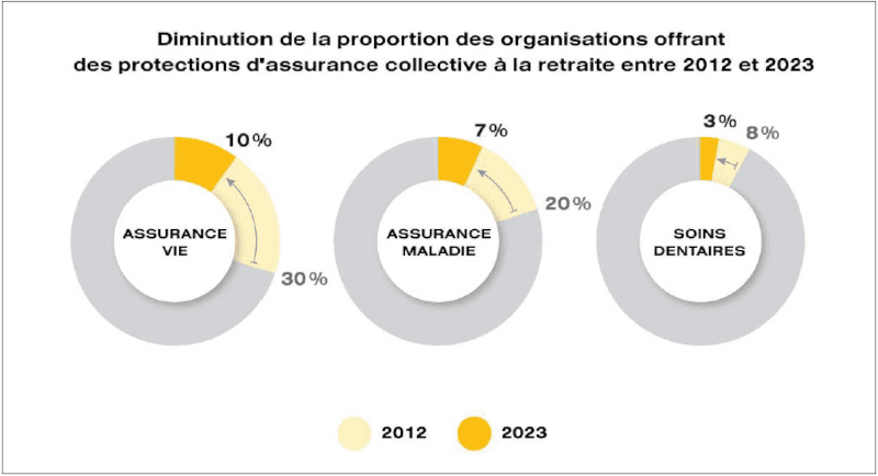 Diminution de la proportion des organisations