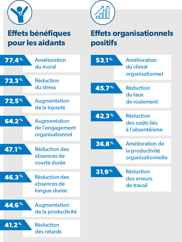 Effets bénéfiques