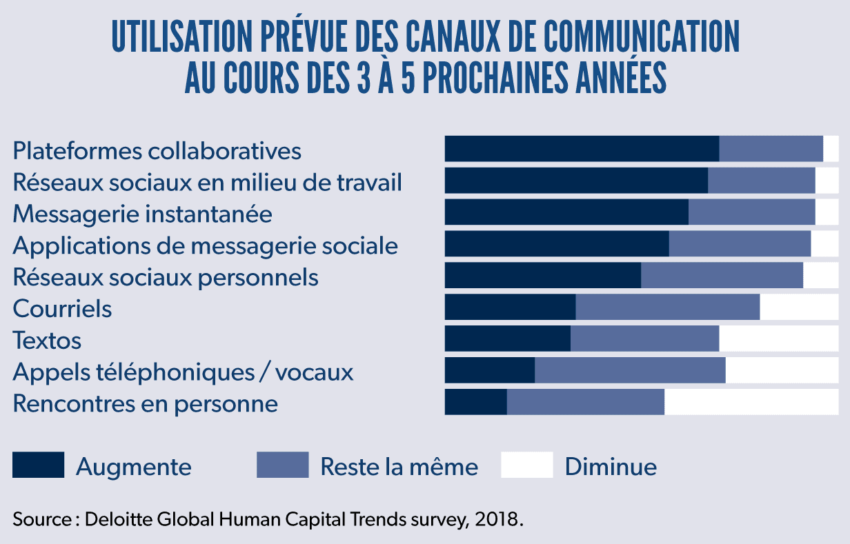 Utilisation prévue des canaux des communication