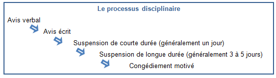 Le processus disciplinaire